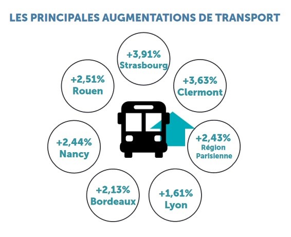 Les principales augmentations de transport par ville